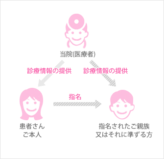 診療情報提供の対象者