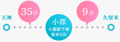 天神から35分、または久留米から9分で小郡駅へ。小郡駅から徒歩3分。