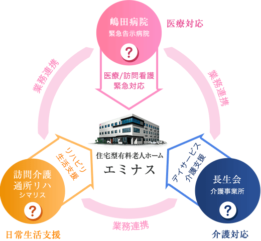 業務連携について