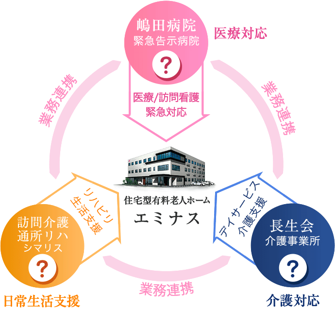 業務連携について