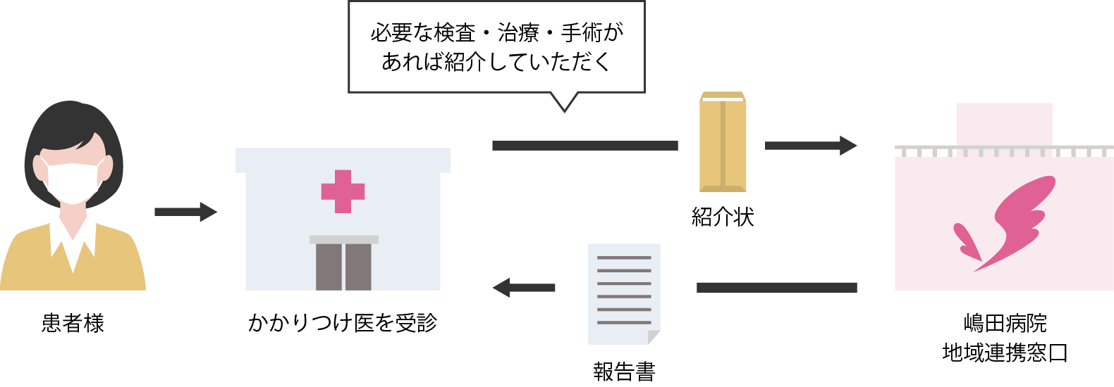 患者さんご紹介の流れ