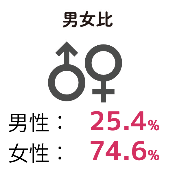 男女比