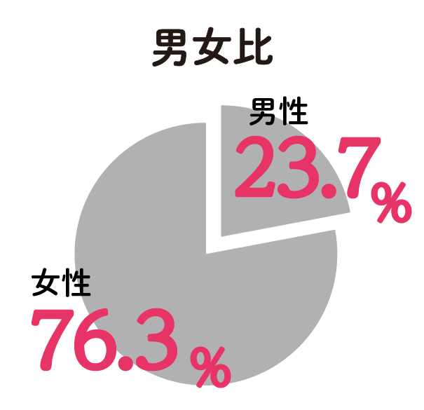 男女比
