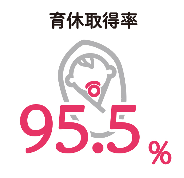 育休取得率
